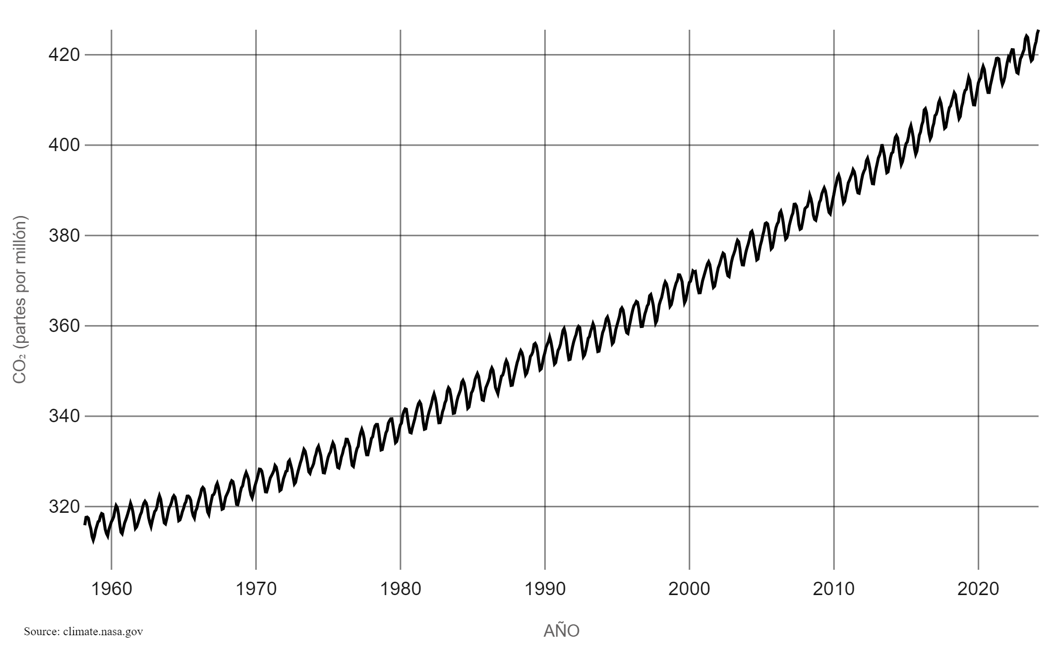 Gráficos da NASA sobre os níveis de CO₂ e as alterações climáticas