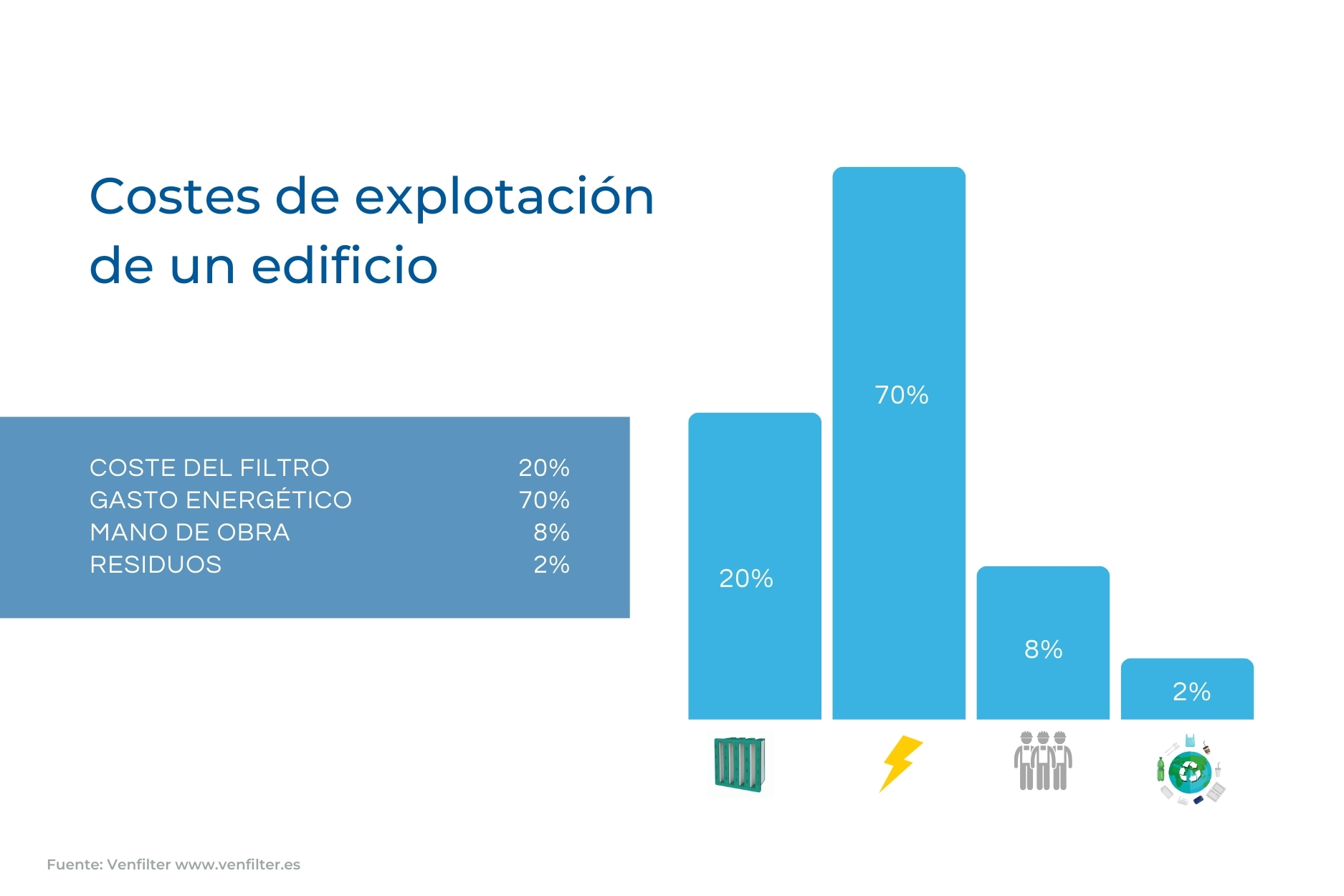 Costes de explotación de un edificio (Venfilter) 