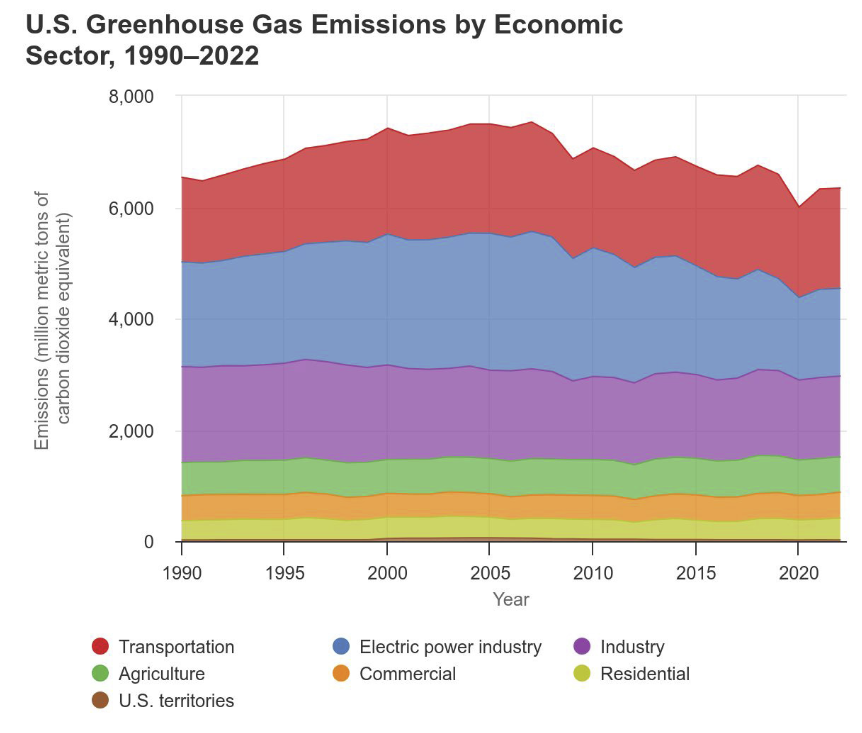 Emissões de CO₂ emitidas nos Estados Unidos por sectores económicos de 1990 a 2022.