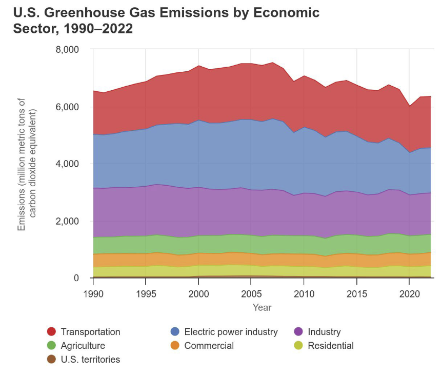 Emisiones de CO₂ emitidas en Estados Unidos por los sectores económicos del 1990-2022.