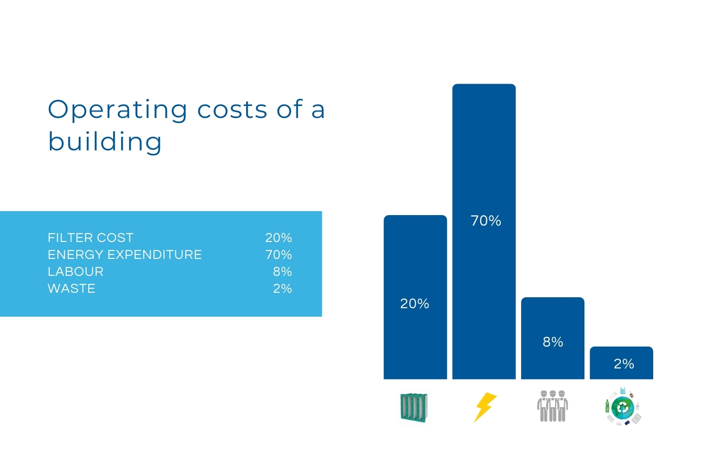 Operating costs of a building (source: Venfilter) 